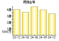 現預金等