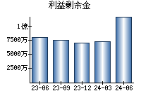 利益剰余金