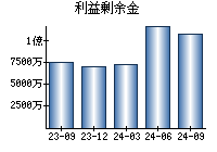 利益剰余金