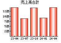 売上高合計