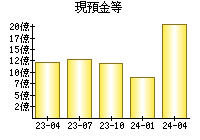 現預金等