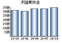 利益剰余金