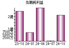 当期純利益