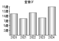 営業活動によるキャッシュフロー