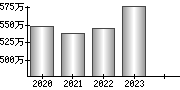 平均年収（単独）