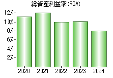 総資産利益率(ROA)