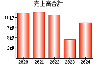 売上高合計