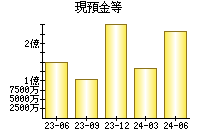 現預金等