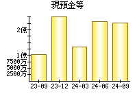 現預金等