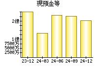 現預金等