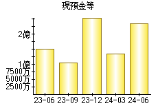 現預金等