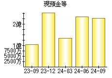 現預金等