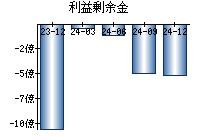 利益剰余金