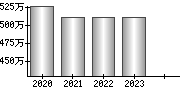 平均年収（単独）