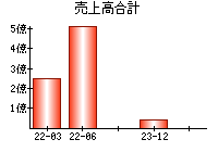 売上高合計