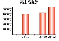 売上高合計