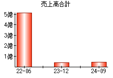 売上高合計