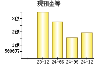 現預金等