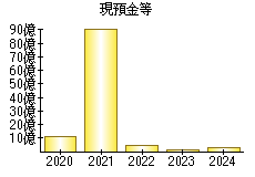 現預金等