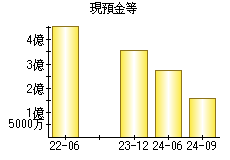 現預金等