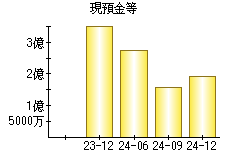 現預金等