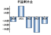 利益剰余金