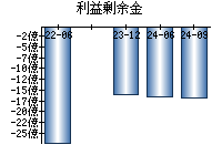 利益剰余金