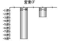 営業活動によるキャッシュフロー