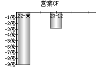 営業活動によるキャッシュフロー