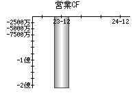 営業活動によるキャッシュフロー