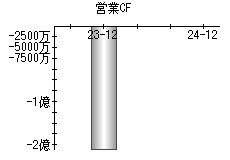 営業活動によるキャッシュフロー