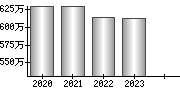 平均年収（単独）