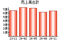 売上高合計