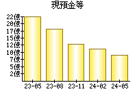 現預金等