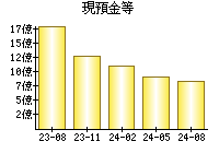 現預金等