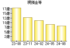 現預金等