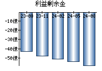 利益剰余金