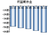 利益剰余金