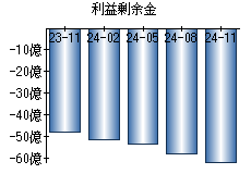 利益剰余金