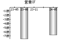 営業活動によるキャッシュフロー