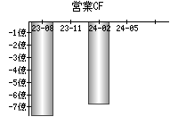 営業活動によるキャッシュフロー