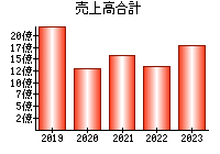 売上高合計