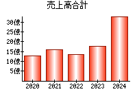 売上高合計