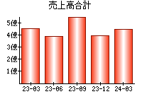 売上高合計