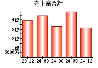 売上高合計