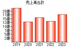 売上高合計