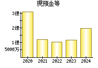 現預金等