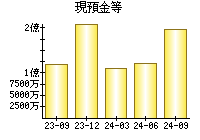 現預金等