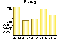 現預金等