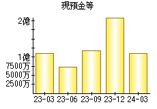 現預金等